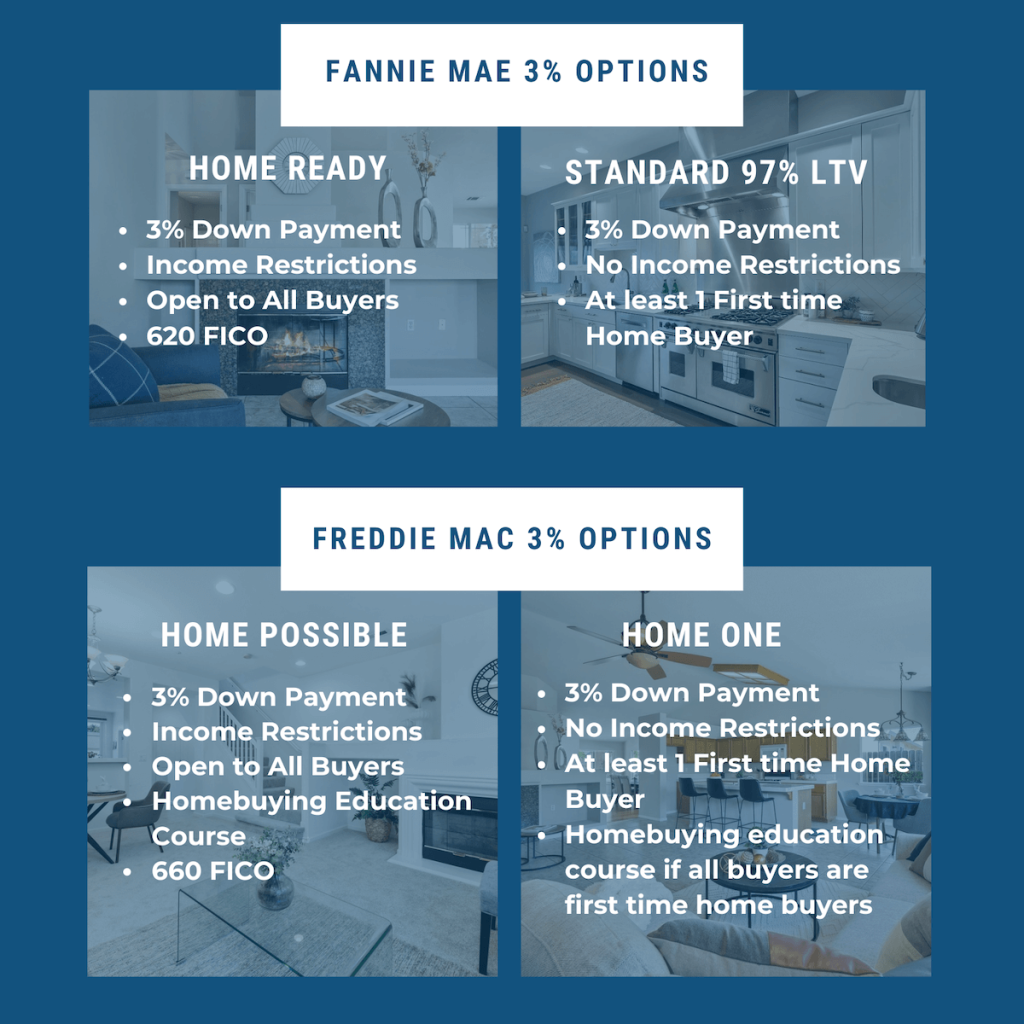 Three Percent Down Payment Mortgage Options