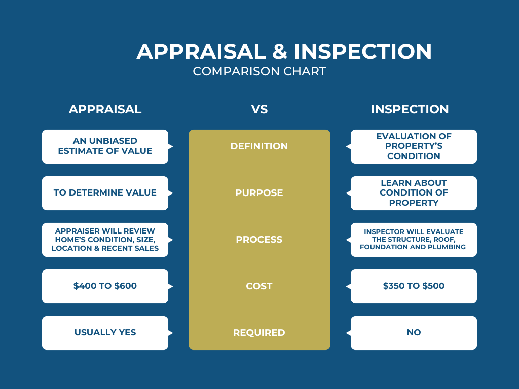 Graphic showing differences between home appraisals and inspections