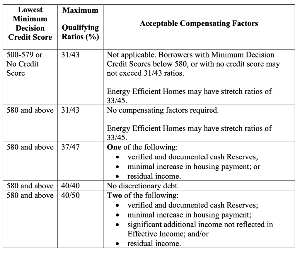 Table showing DTI requirements for FHA loans