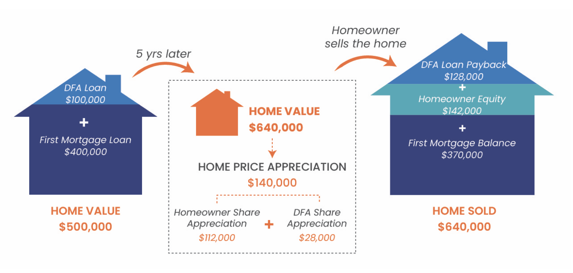 California Dream For All Program Loans For First Time Buyers