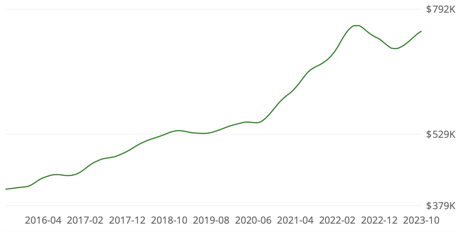 California home price chart for 2023